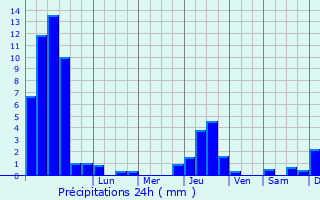 Graphique des précipitations prvues pour Montagnat