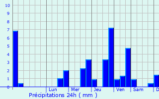 Graphique des précipitations prvues pour Hargnies