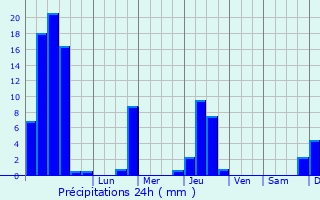 Graphique des précipitations prvues pour Crvoux