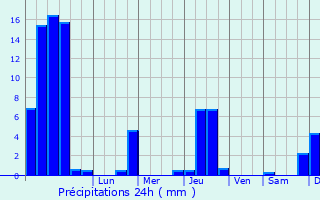 Graphique des précipitations prvues pour Chteau-Ville-Vieille