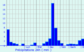 Graphique des précipitations prvues pour Bourg-le-Comte