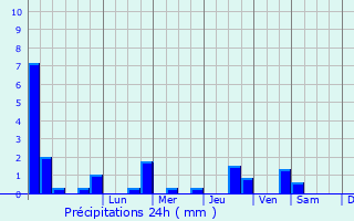 Graphique des précipitations prvues pour Tadcaster