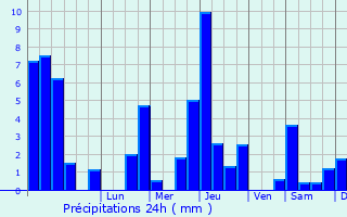 Graphique des précipitations prvues pour Viverols