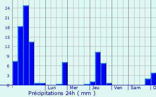 Graphique des précipitations prvues pour La Roche-de-Rame