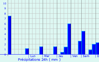 Graphique des précipitations prvues pour Chardeny