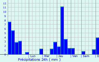 Graphique des précipitations prvues pour Lournand
