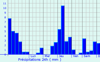 Graphique des précipitations prvues pour Saint-Symphorien-de-Lay
