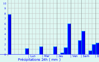 Graphique des précipitations prvues pour Sainte-Vaubourg