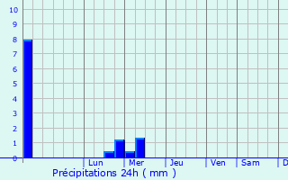 Graphique des précipitations prvues pour Lowestoft