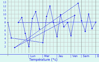 Graphique des tempratures prvues pour Leh