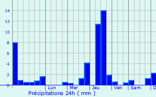 Graphique des précipitations prvues pour Arleuf