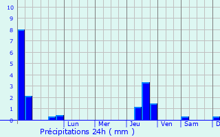 Graphique des précipitations prvues pour Cockenzie