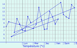 Graphique des tempratures prvues pour Vicdessos