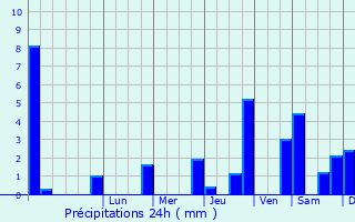 Graphique des précipitations prvues pour Voncq