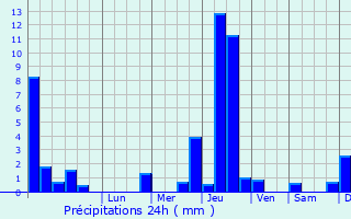 Graphique des précipitations prvues pour Saint-Berain-sous-Sanvignes