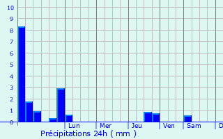 Graphique des précipitations prvues pour Kirkintilloch