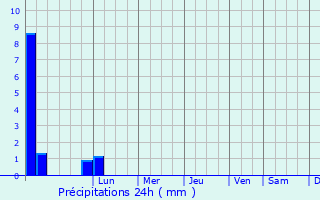 Graphique des précipitations prvues pour Sirvan