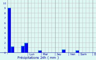 Graphique des précipitations prvues pour Pocklington