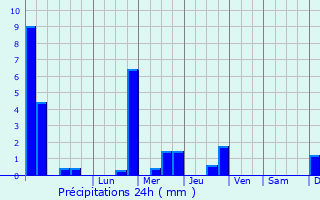 Graphique des précipitations prvues pour Dorans