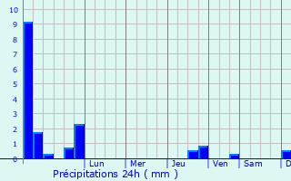 Graphique des précipitations prvues pour Ushaw Moor