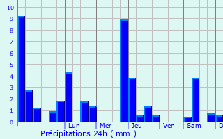 Graphique des précipitations prvues pour Saint-Jean-de-Vals