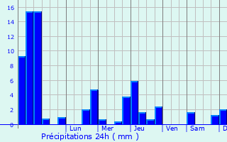 Graphique des précipitations prvues pour Lantriac