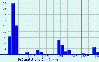 Graphique des précipitations prvues pour Saint-Victor-de-Malcap