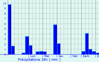 Graphique des précipitations prvues pour Daumazan-sur-Arize