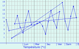 Graphique des tempratures prvues pour Nekrasovskoye