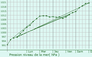 Graphe de la pression atmosphrique prvue pour Paignton