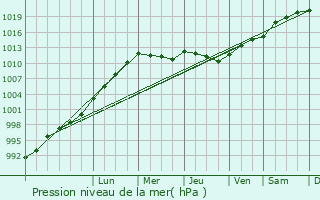 Graphe de la pression atmosphrique prvue pour Pontypridd