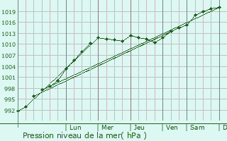 Graphe de la pression atmosphrique prvue pour Hengoed