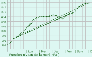 Graphe de la pression atmosphrique prvue pour Calne