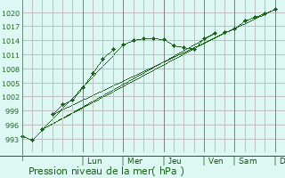 Graphe de la pression atmosphrique prvue pour Ormskirk