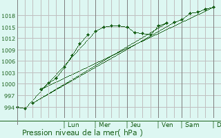 Graphe de la pression atmosphrique prvue pour Lancaster