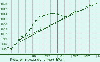 Graphe de la pression atmosphrique prvue pour Irlam