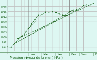 Graphe de la pression atmosphrique prvue pour Todmorden