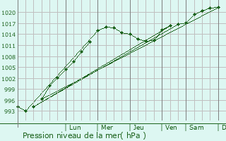 Graphe de la pression atmosphrique prvue pour Roscrea