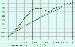 Graphe de la pression atmosphrique prvue pour Shipley