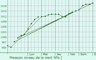 Graphe de la pression atmosphrique prvue pour Swadlincote