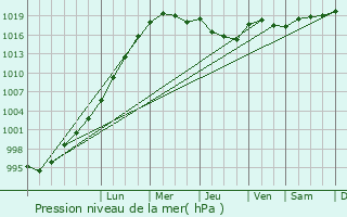 Graphe de la pression atmosphrique prvue pour High Blantyre
