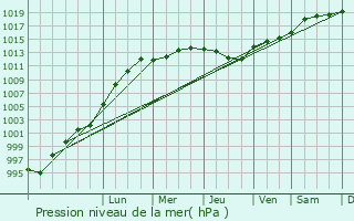 Graphe de la pression atmosphrique prvue pour Hucknall