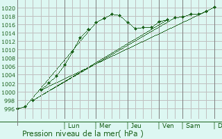 Graphe de la pression atmosphrique prvue pour Seaham