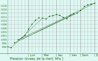 Graphe de la pression atmosphrique prvue pour Desborough