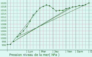 Graphe de la pression atmosphrique prvue pour Whitley Bay