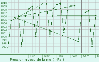 Graphe de la pression atmosphrique prvue pour Fiche
