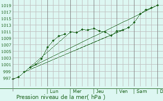 Graphe de la pression atmosphrique prvue pour Leatherhead