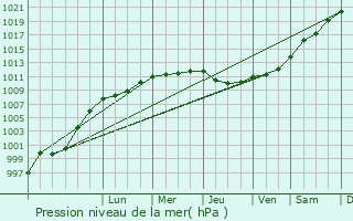 Graphe de la pression atmosphrique prvue pour Callac