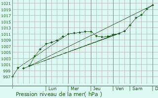 Graphe de la pression atmosphrique prvue pour Plusquellec