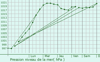 Graphe de la pression atmosphrique prvue pour Cupar